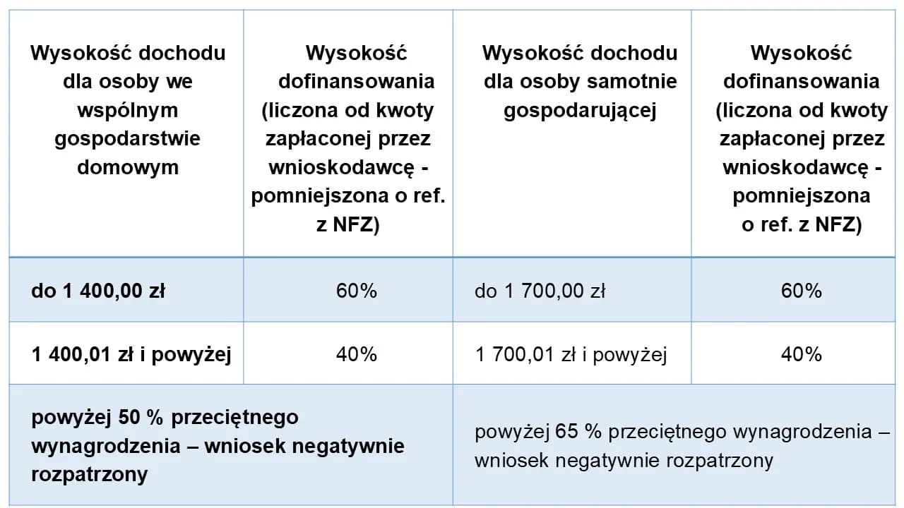 Jak wypełnić wniosek o dofinansowanie zaopatrzenia w przedmioty ortopedyczne, aby nie popełnić błędów Jak wypełnić wniosek o dofinansowanie zaopatrzenia w przedmioty ortopedyczne, aby nie popełnić błędów