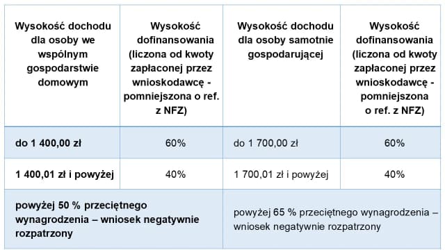 Jak wypełnić wniosek o dofinansowanie zaopatrzenia w przedmioty ortopedyczne, aby nie popełnić błędów Jak wypełnić wniosek o dofinansowanie zaopatrzenia w przedmioty ortopedyczne, aby nie popełnić błędów
